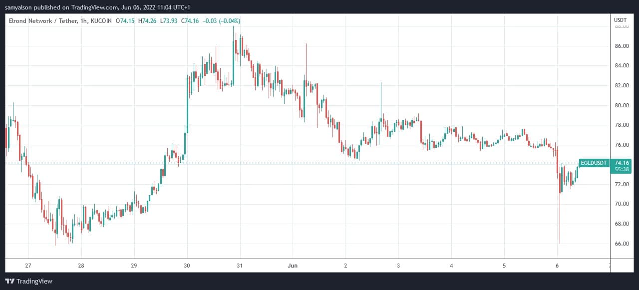 来源。EGLDUST on TradingView.com