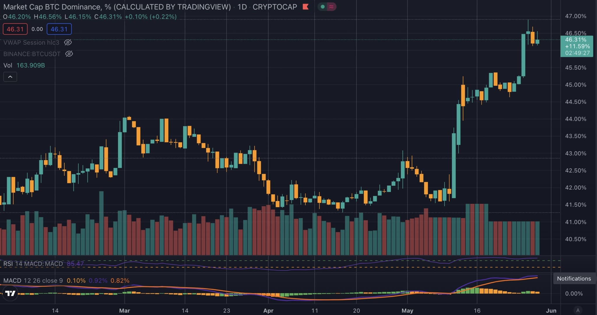 Zdroj: </h1>
<p><img alt=/> Bitcoin Dominance na TradingView“ width=“2048″ height=“1080″ />Zdroj: </h1>
<p><img alt=/> Bitcoin Dominance na TradingView[/caption]<br /></h1>
<p>Do března 2017 se dominance bitcoinu držela nad 95 %, protože až do boomu ICO existovalo jen málo konkurenčních digitálních měn. Během býčího období v roce 2017 klesla dominance Bitcoinu z 95 % na nejnižších 35 % do ledna 2018.</p>
<p>Načasování přišlo do 30 dnů od vrcholu cyklu pro Bitcoin a přímo korelovalo s vrcholem blow-off pro Ethereum. Po dosažení dna se dominance Bitcoinu do září 2019 zvýšila zpět na 73 %, zatímco cena Etherea klesla o 87 % na 171 USD.</p>
<p>Cena Bitcoinu od ledna 2018 do září 2019 pro srovnání klesla jen o 20 %. Pokud by dominance Bitcoinu v roce 2022 nadále rostla, stejně jako v předchozích cyklech půlení, co by to mohlo znamenat pro zbytek kryptotrhu </p>
<p>[caption id=