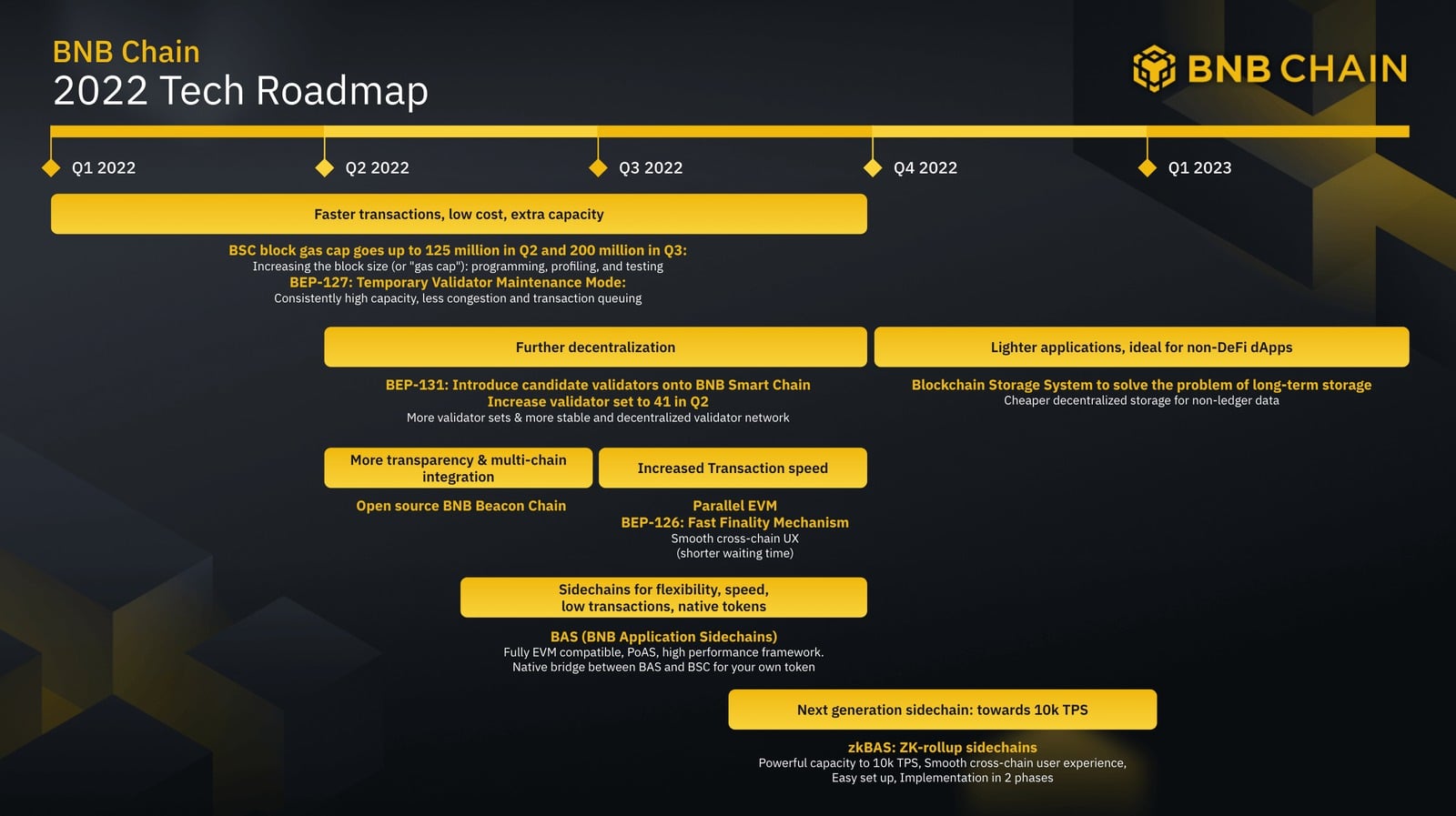 Zdroj: BNBChain.org