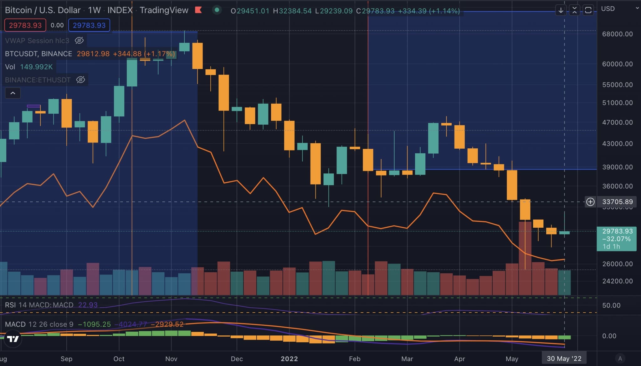 Източник: BTCUSD TradingView
