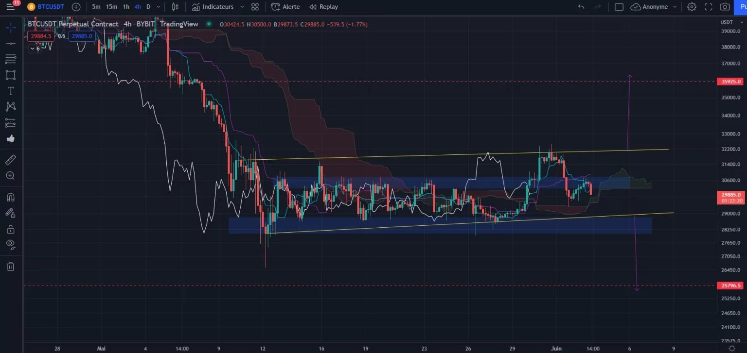 図1:ビットコインh4価格チャート