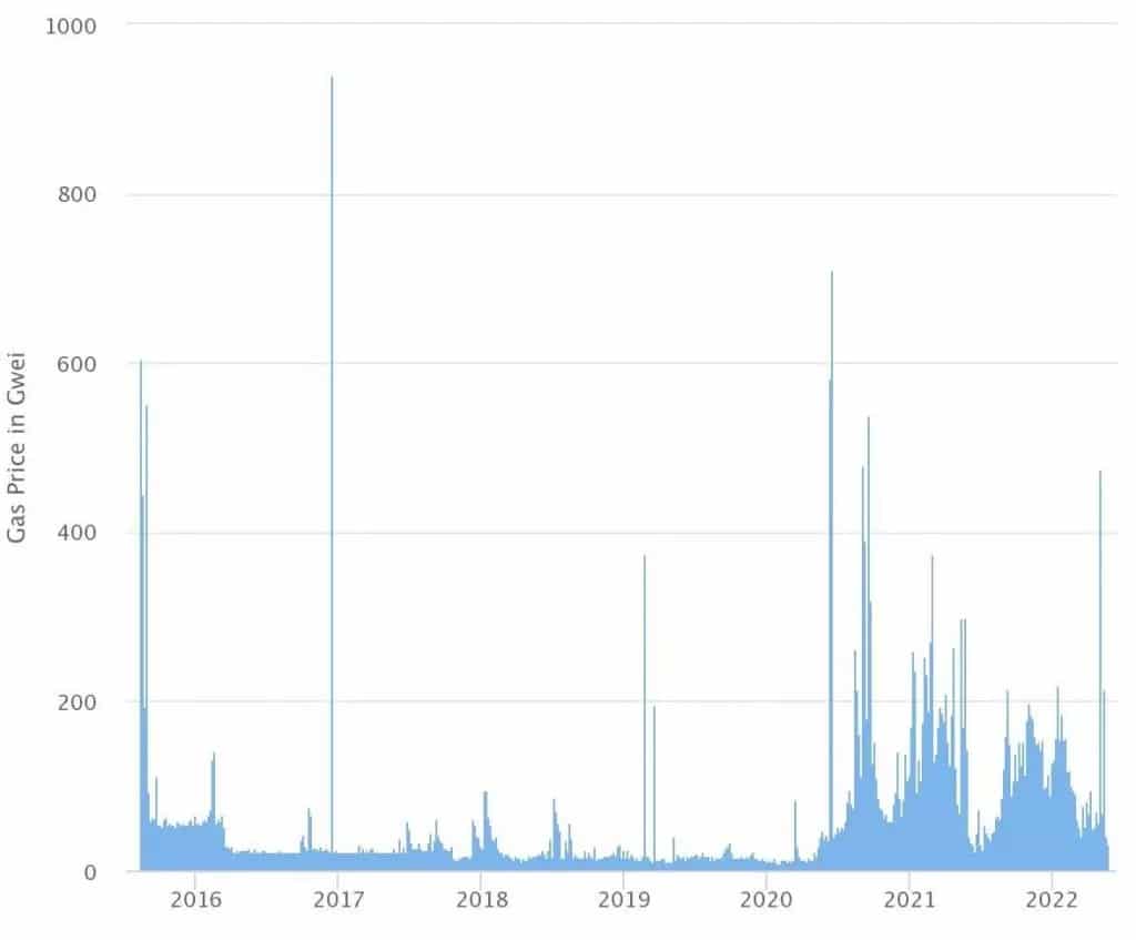 Figuur 1: Evolutie van de gasprijzen op Ethereum sinds 2016