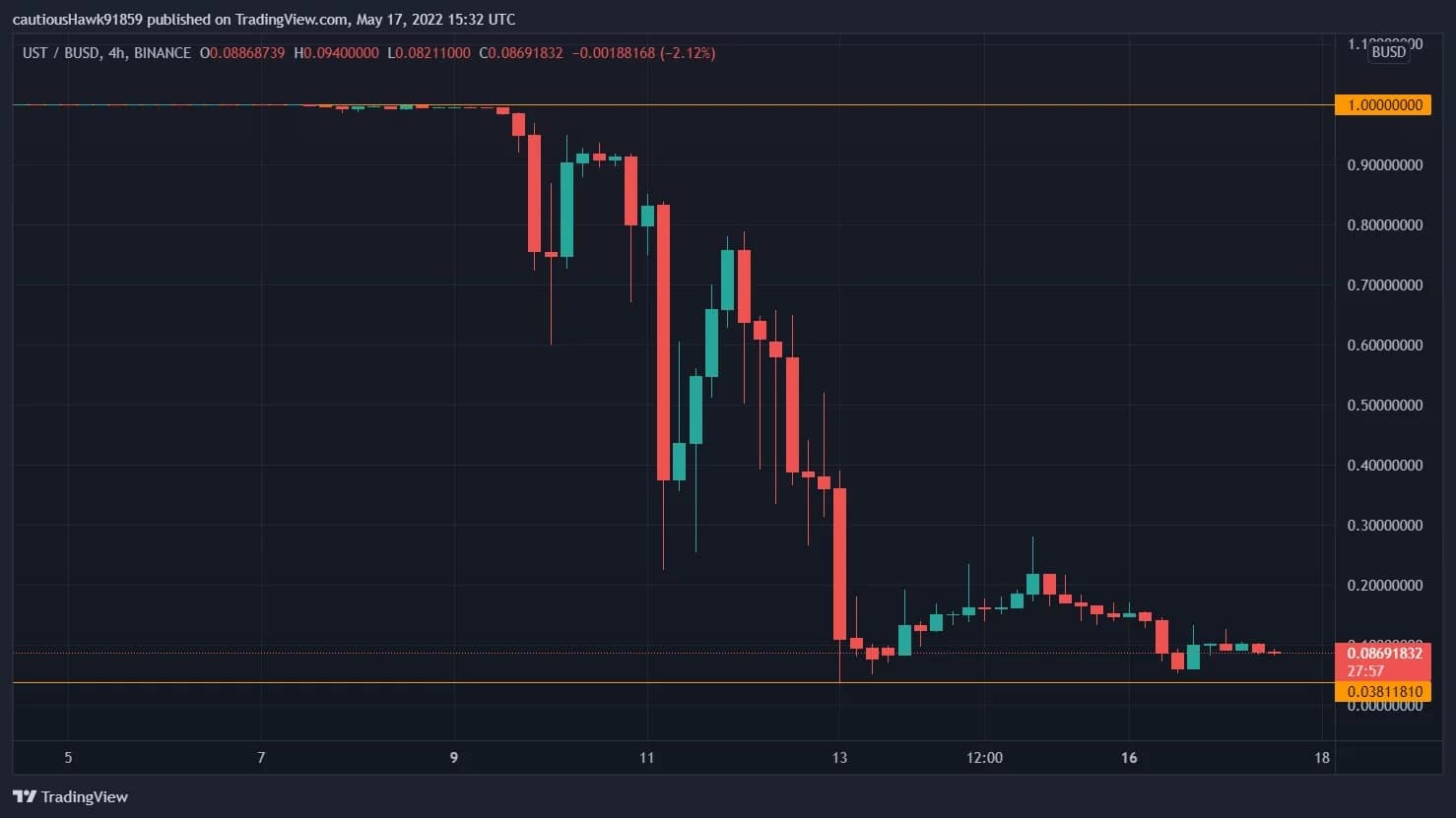 Figure 1: USTの5月9日からの壊滅的な下落