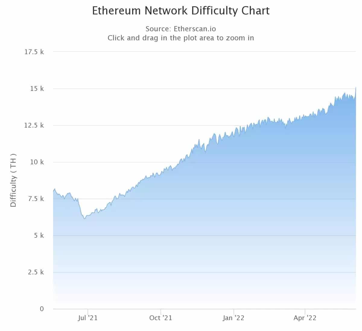 Obrázek 1: Obtížnost těžby na Ethereu