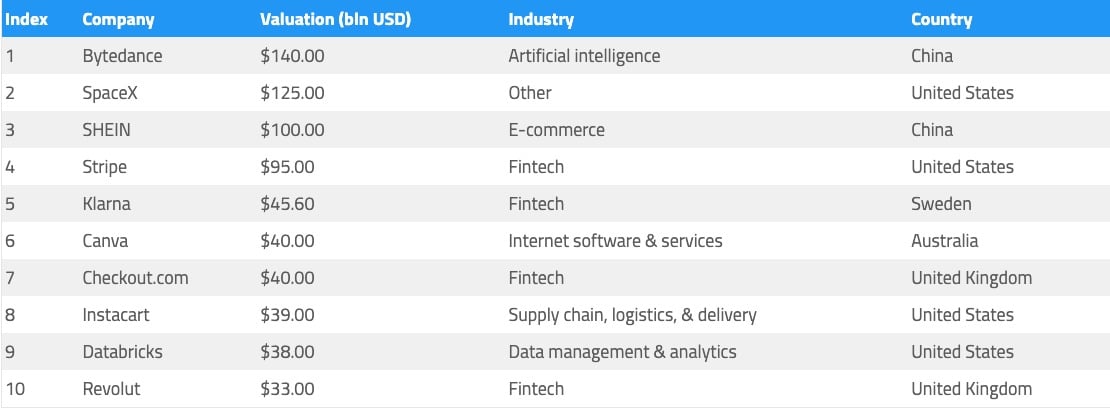 Таблица, показывающая топ-10 единорогов по оценке (Источник: TradingPedia)