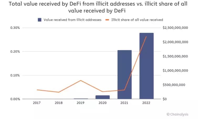 Figura 1 - Aumento delle attività illecite nella DeFi