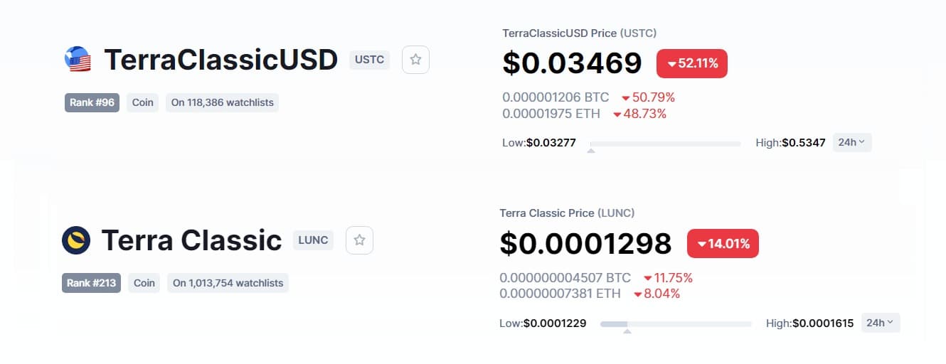 TerraUSD (ребрендинг в TerraClassicUSD) потерял привязку к $1 и стоит всего несколько центов, а Terra (ребрендинг в Terra Classic) теперь стоит менее 1 цента - изображения с coinmarketcap.