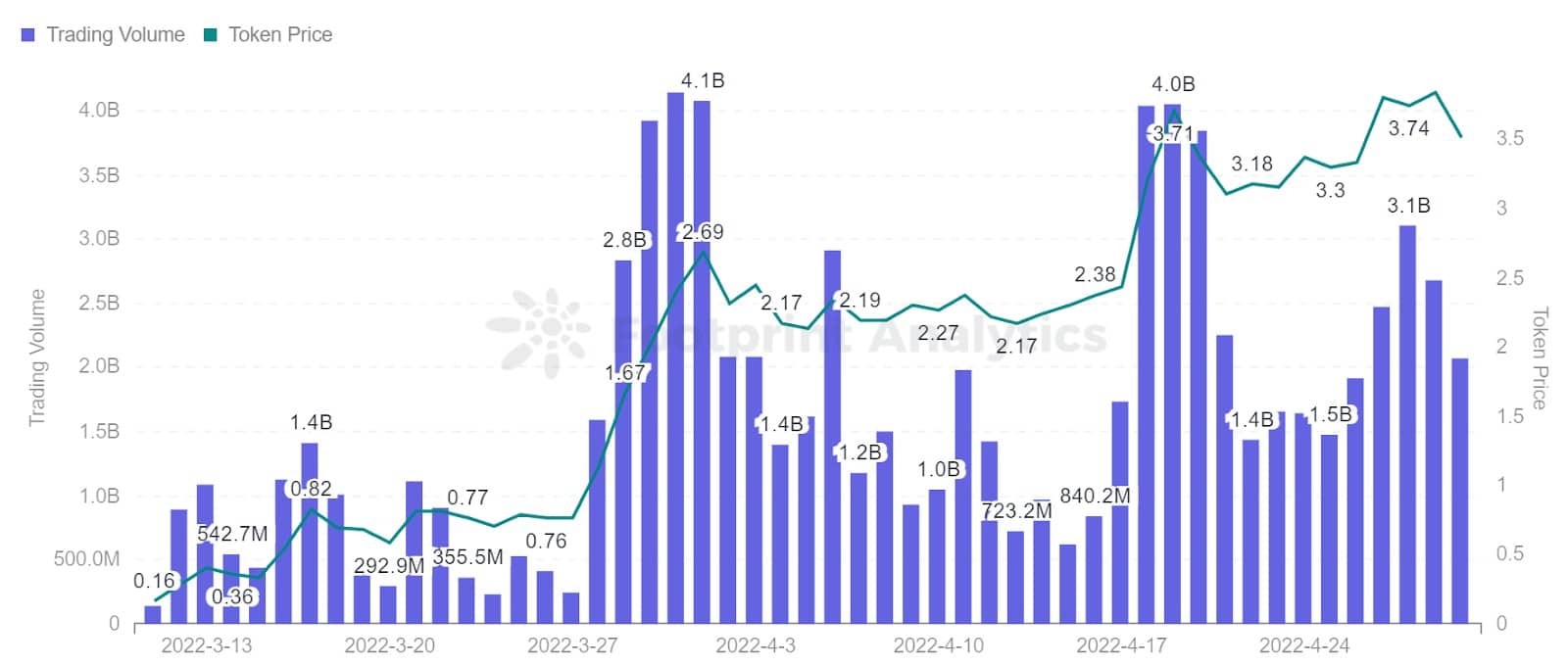 Footprint Analytics - STEPN的交易量与价格