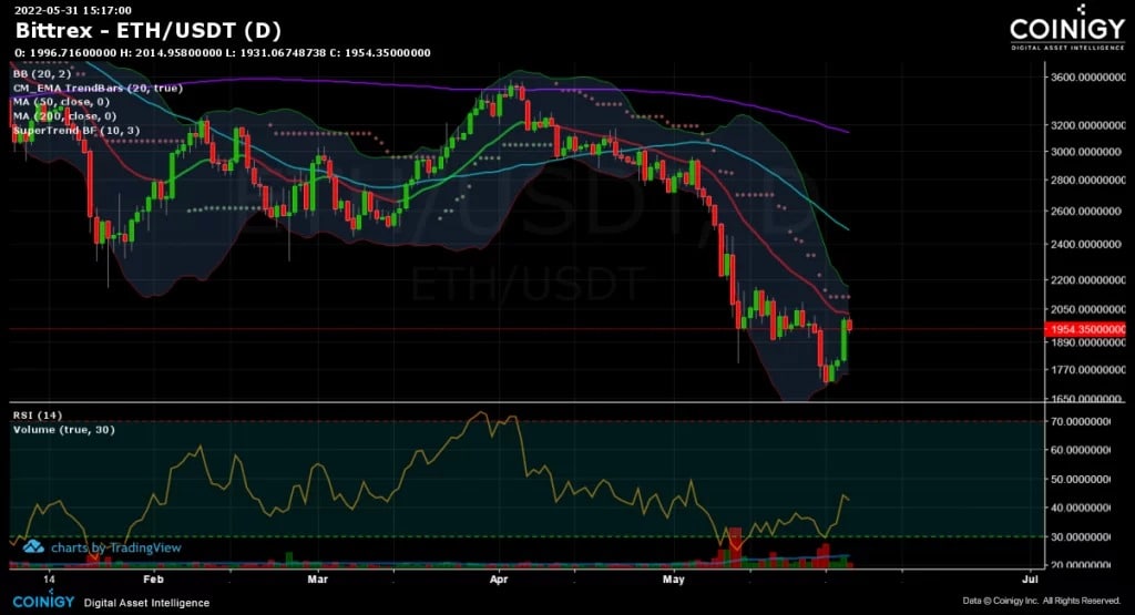 图2:每日以太币(ETH)价格