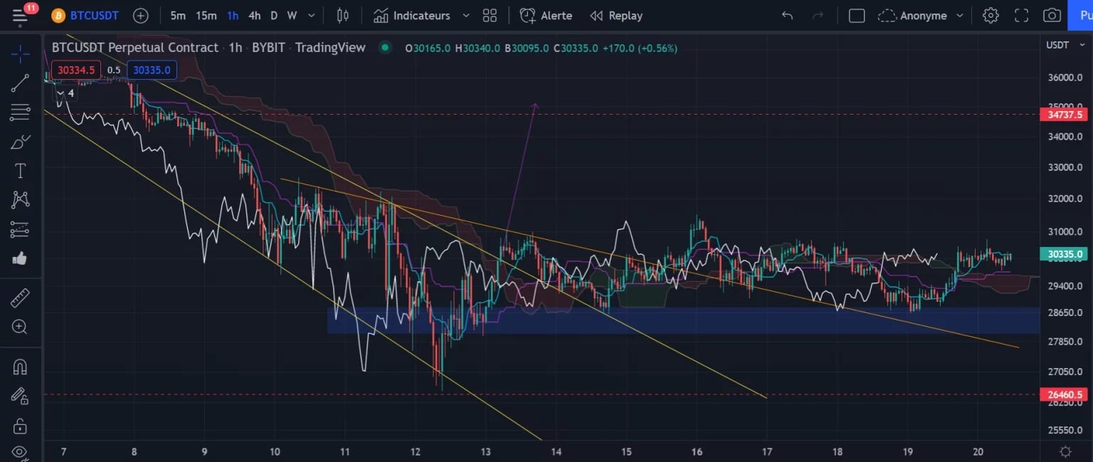 Obrázek 2: Graf ceny bitcoinu (h1)