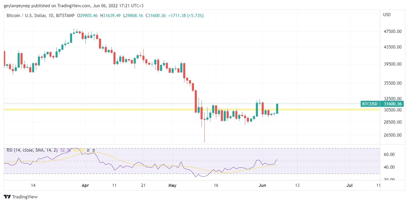 Недельный анализ BTCUSD