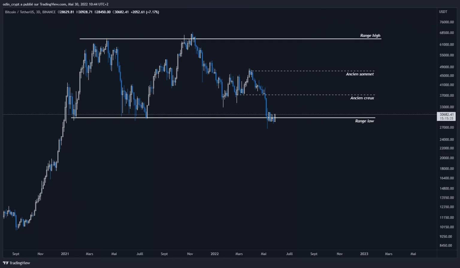 Figure 2: Bitcoin (BTC) 3D analysis