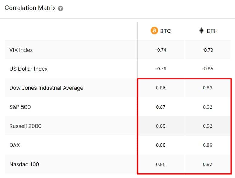 Korelační matice s americkými akciemi podle IntoTheBlock Capital Market Insights.