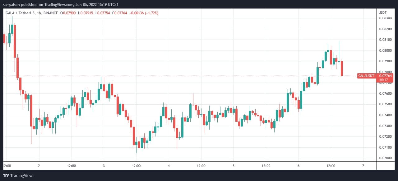 Източник: GALAUSDT на TradingView.com