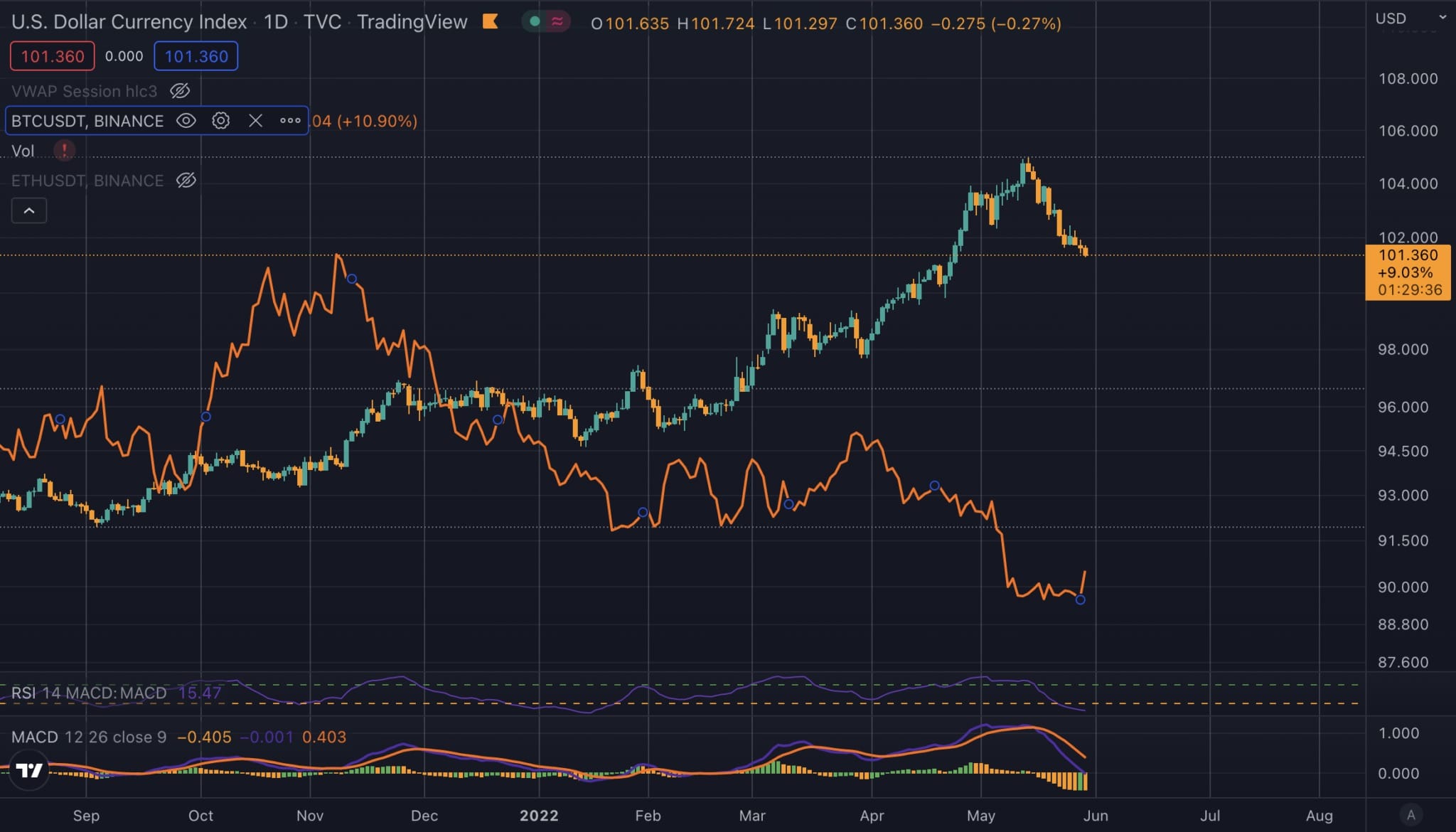 来源。TradingView