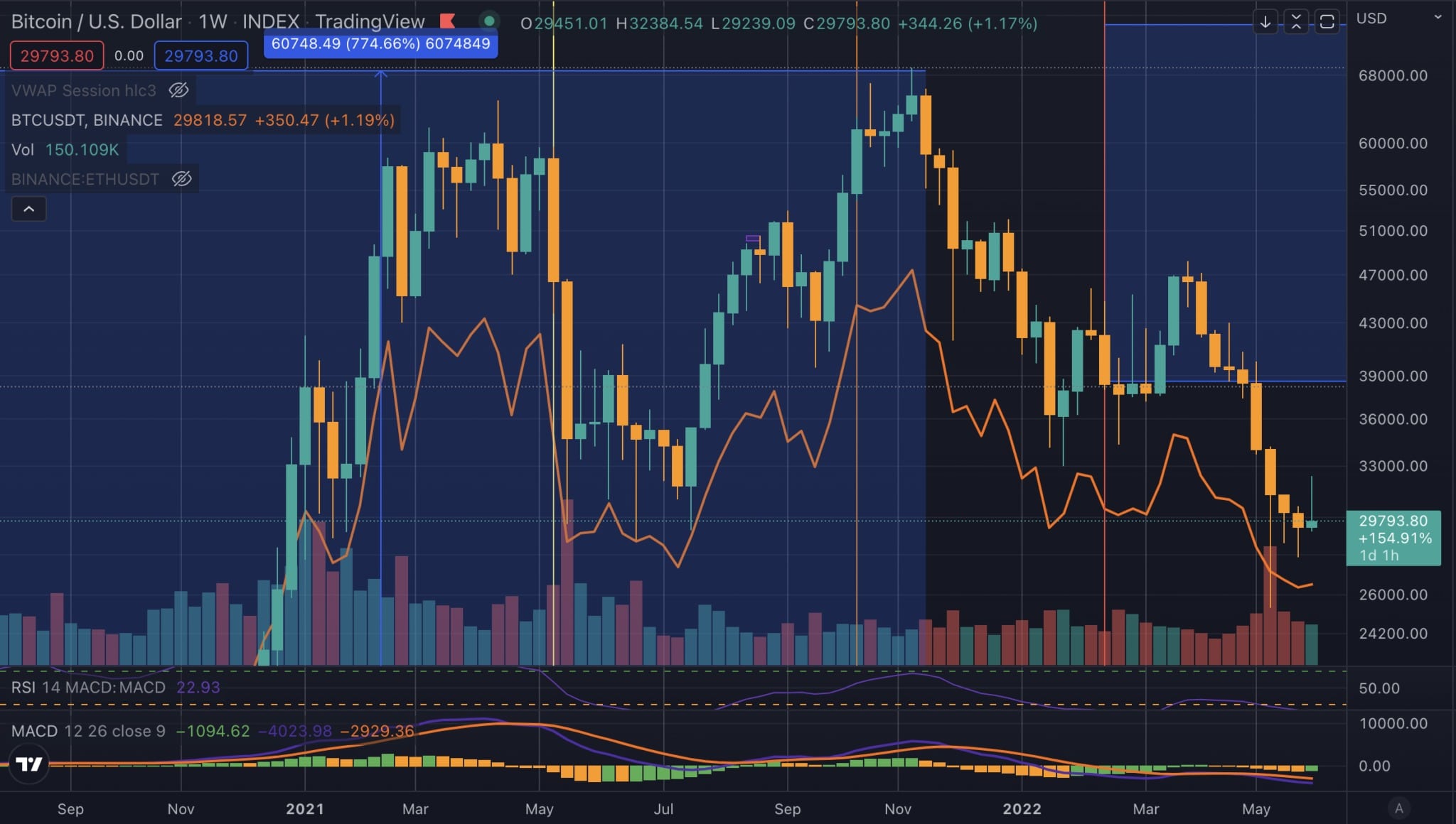 Източник: BTCUSD TradingView