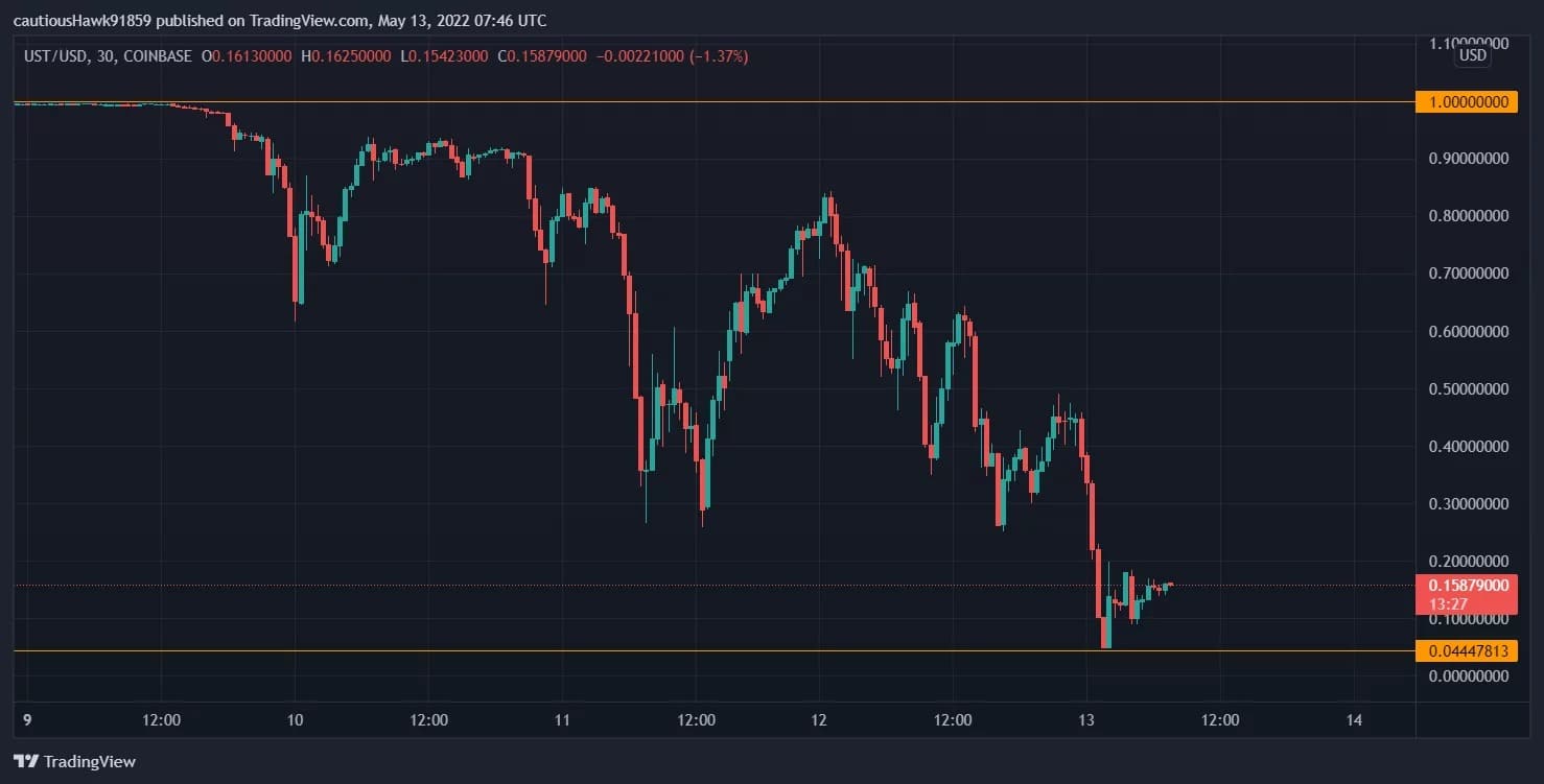Figura 2: il prezzo delle stablecoin UST non tiene più al livello del dollaro