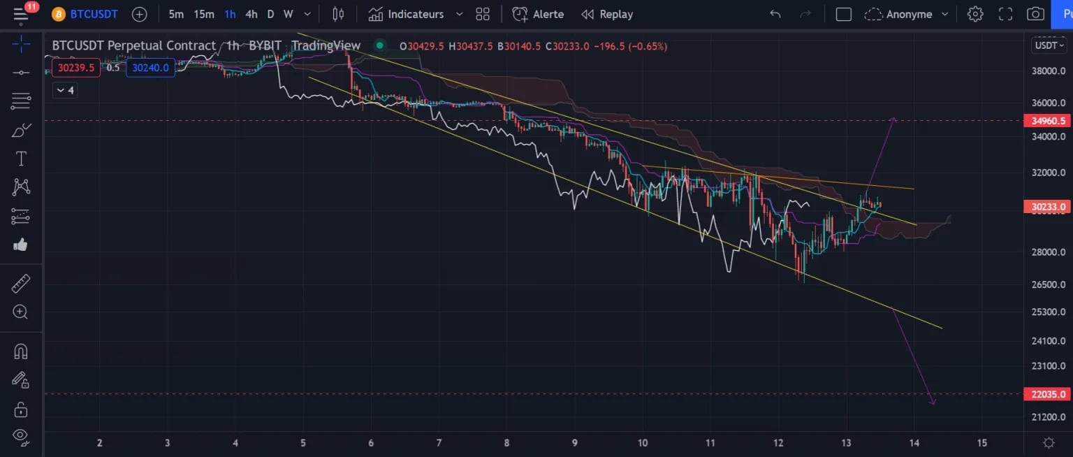 Obrázek 2: Graf ceny bitcoinu (h1)