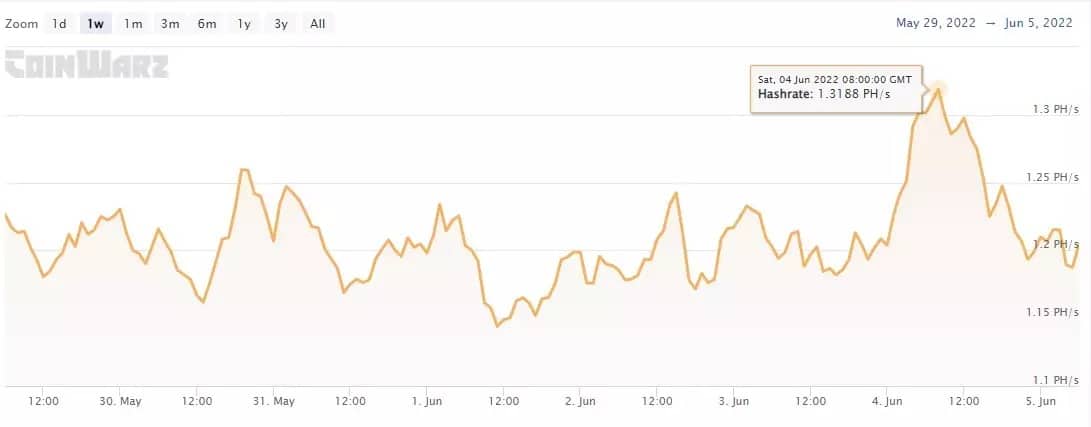 Obrázek 2: Ethereum hashrate