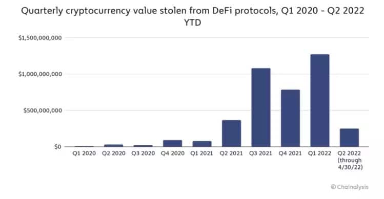 Figura 2 - Importo dei fondi rubati per trimestre in DeFi
