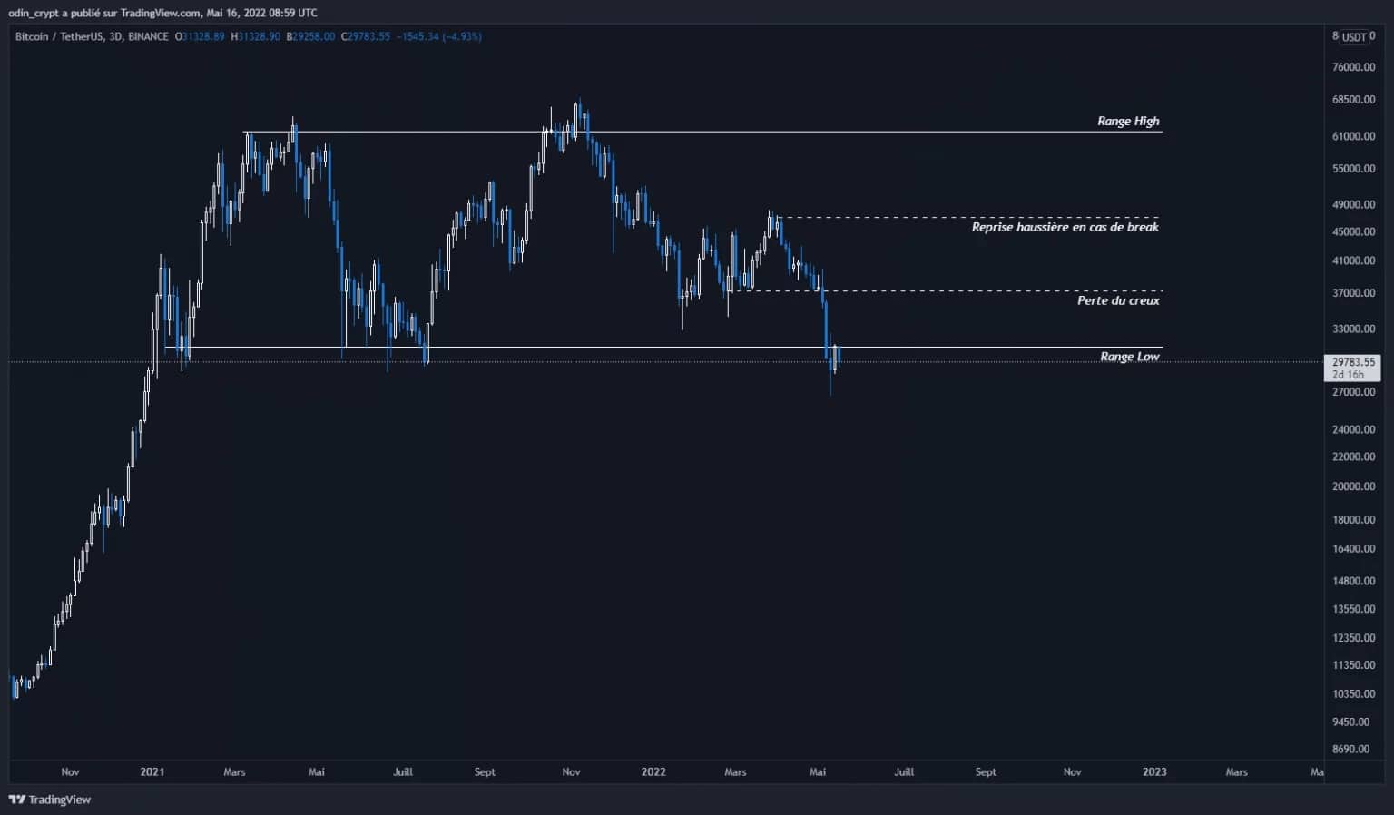 Obrázek 3: 3D analýza Bitcoinu (BTC)
