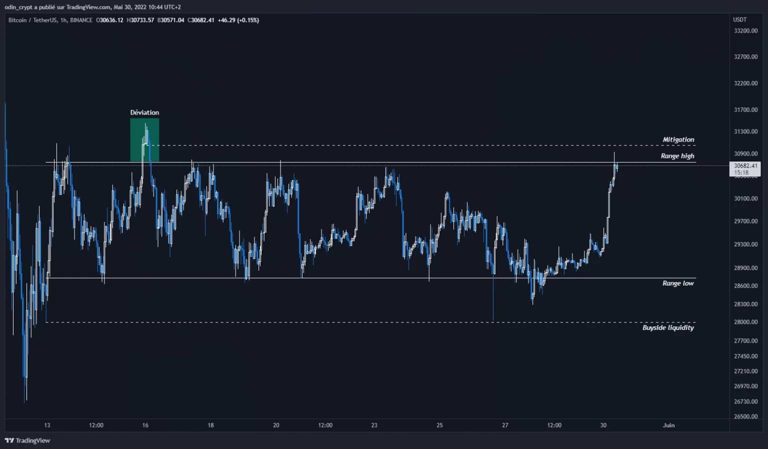 Figure 3: Bitcoin (BTC) analysis in 1H