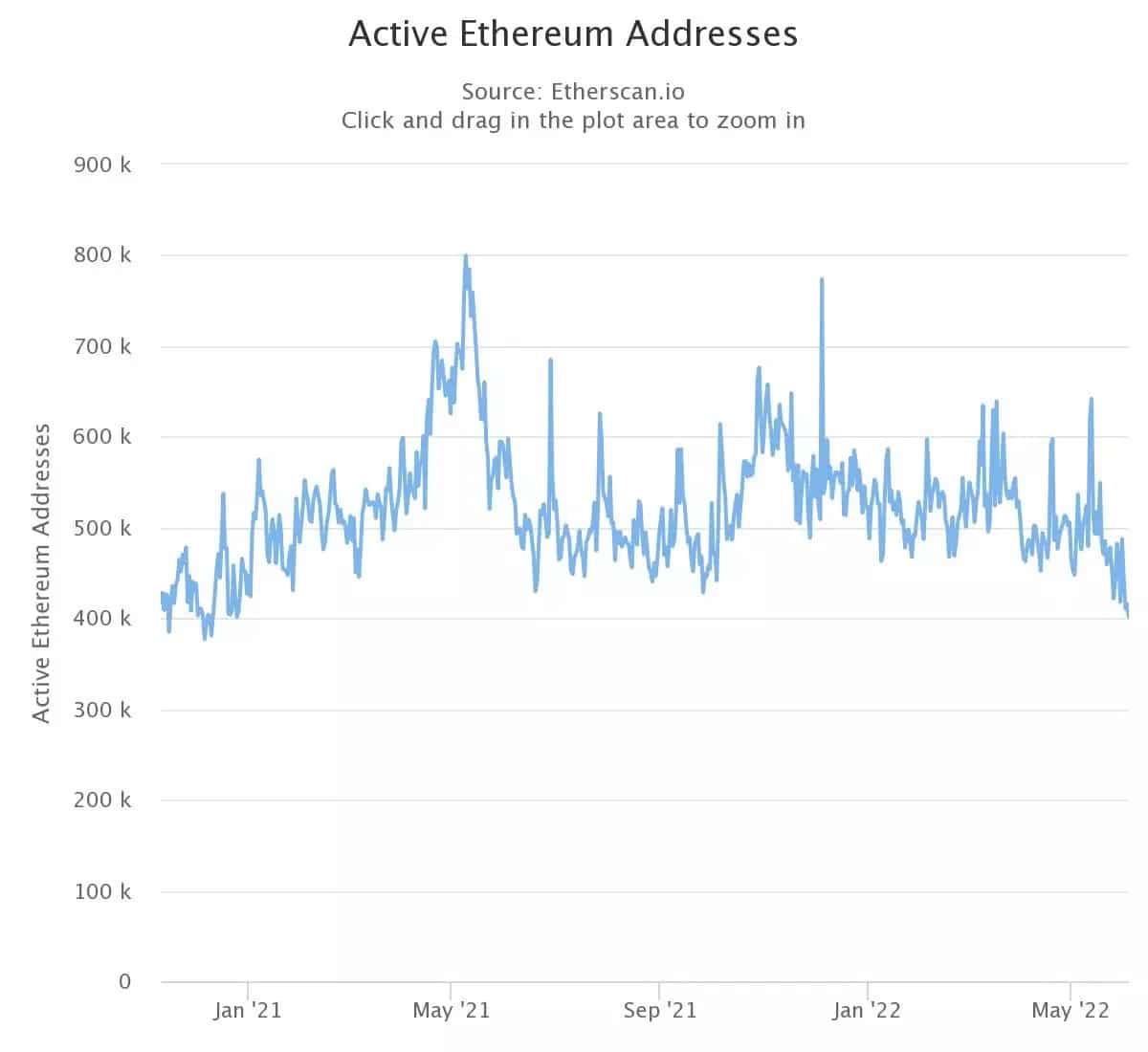 Obrázek 3: Aktivní adresy v Ethereu