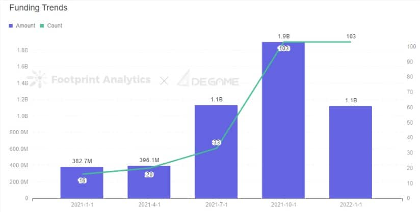 Footprint Analytics & DeGame - Funding Trends