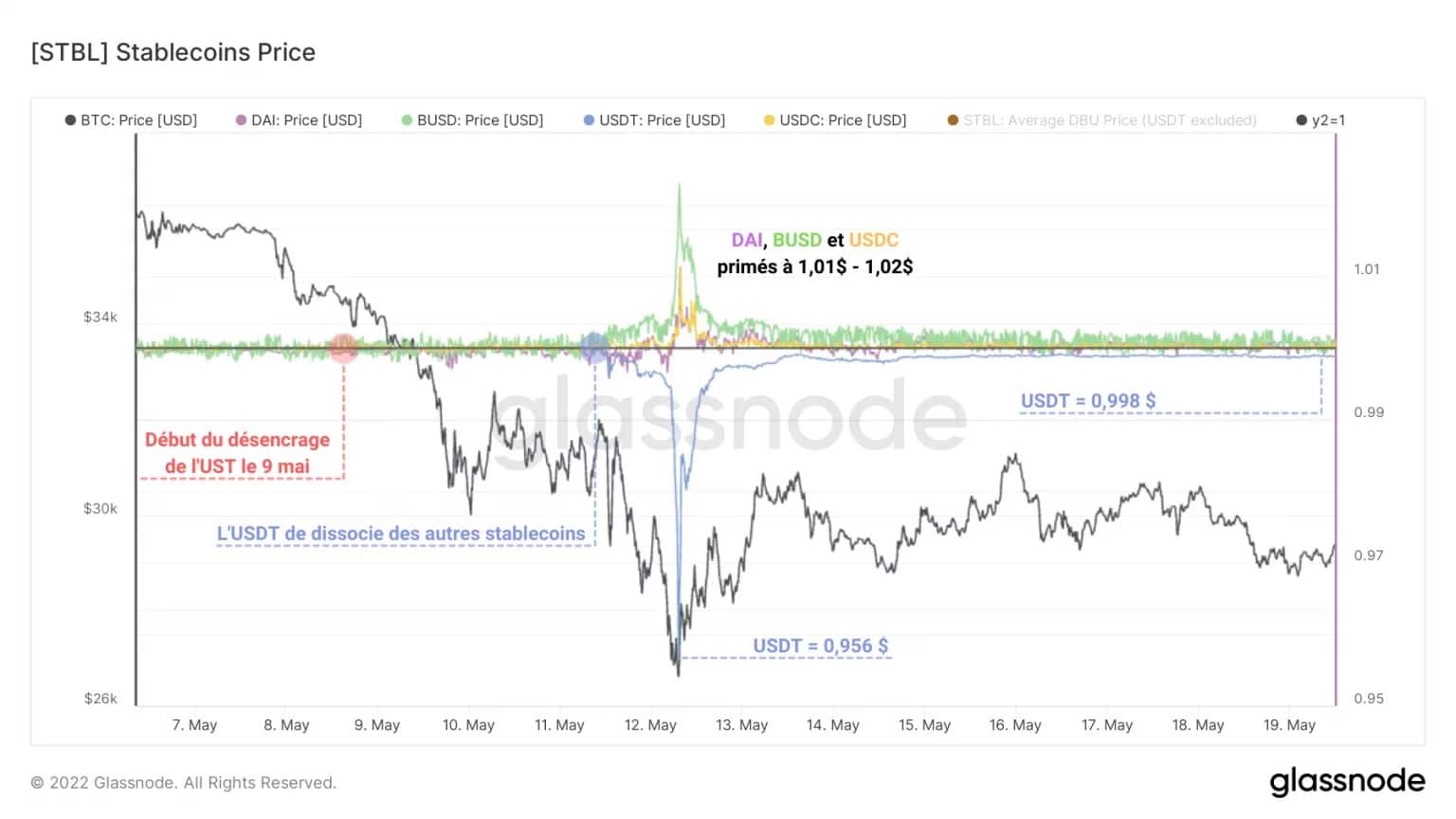 图4:BUSD、DAI、USDC和USDT价格