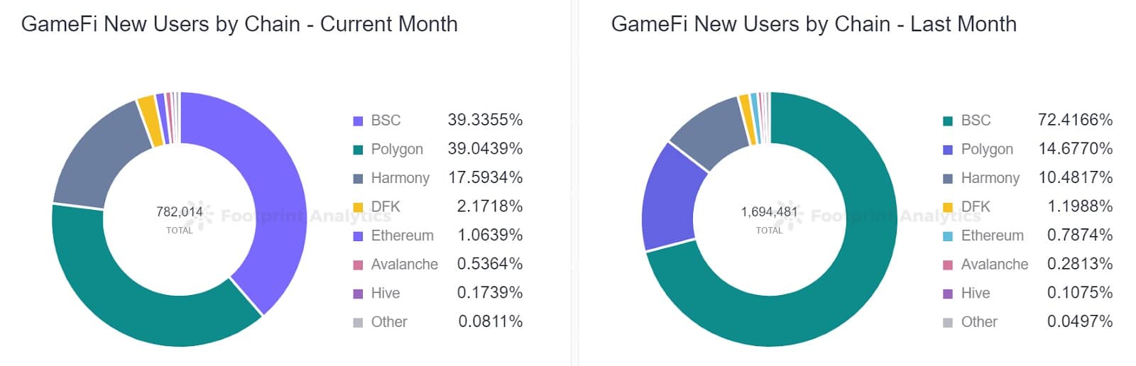 足迹分析--GameFi新用户按链