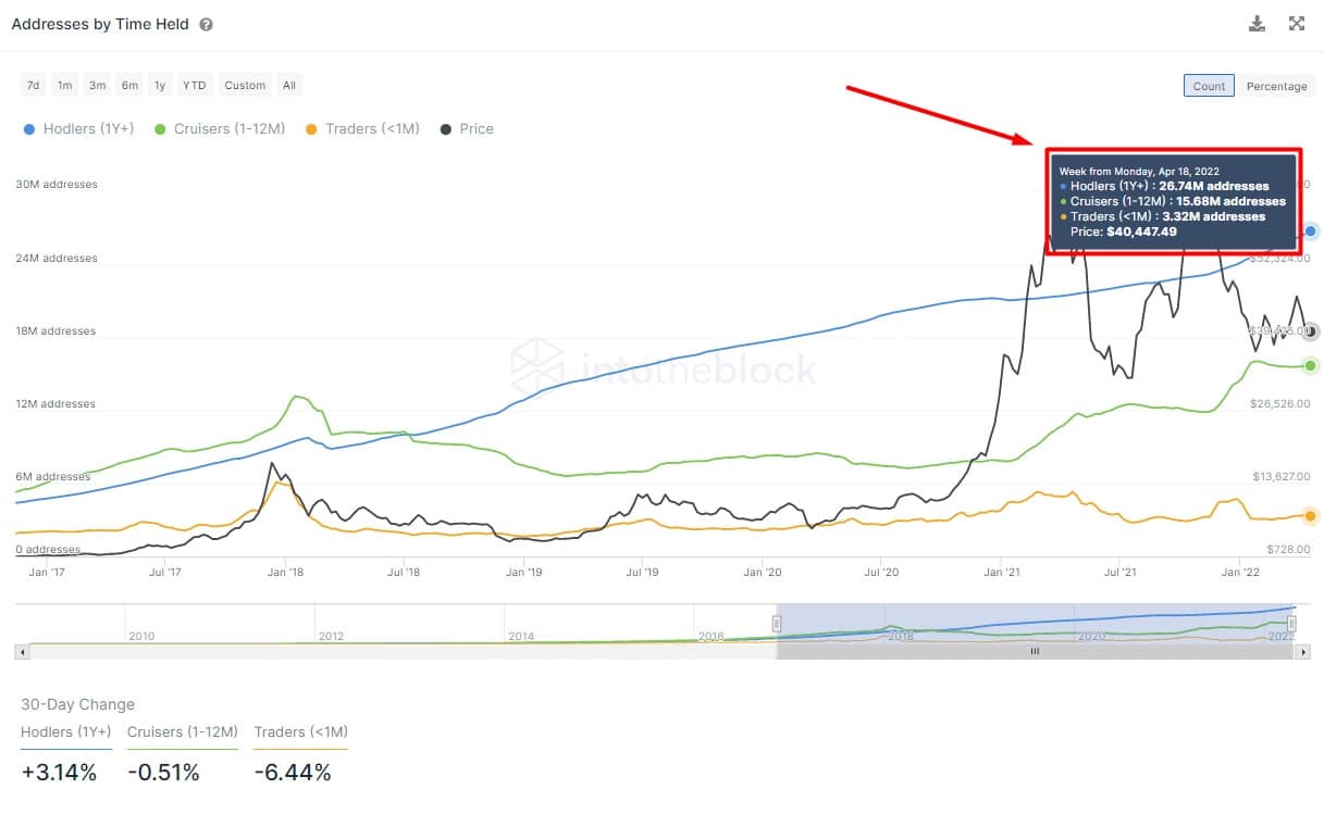 Adresy BTC podle doby držení podle ukazatelů IntoTheBlock Bitcoin.