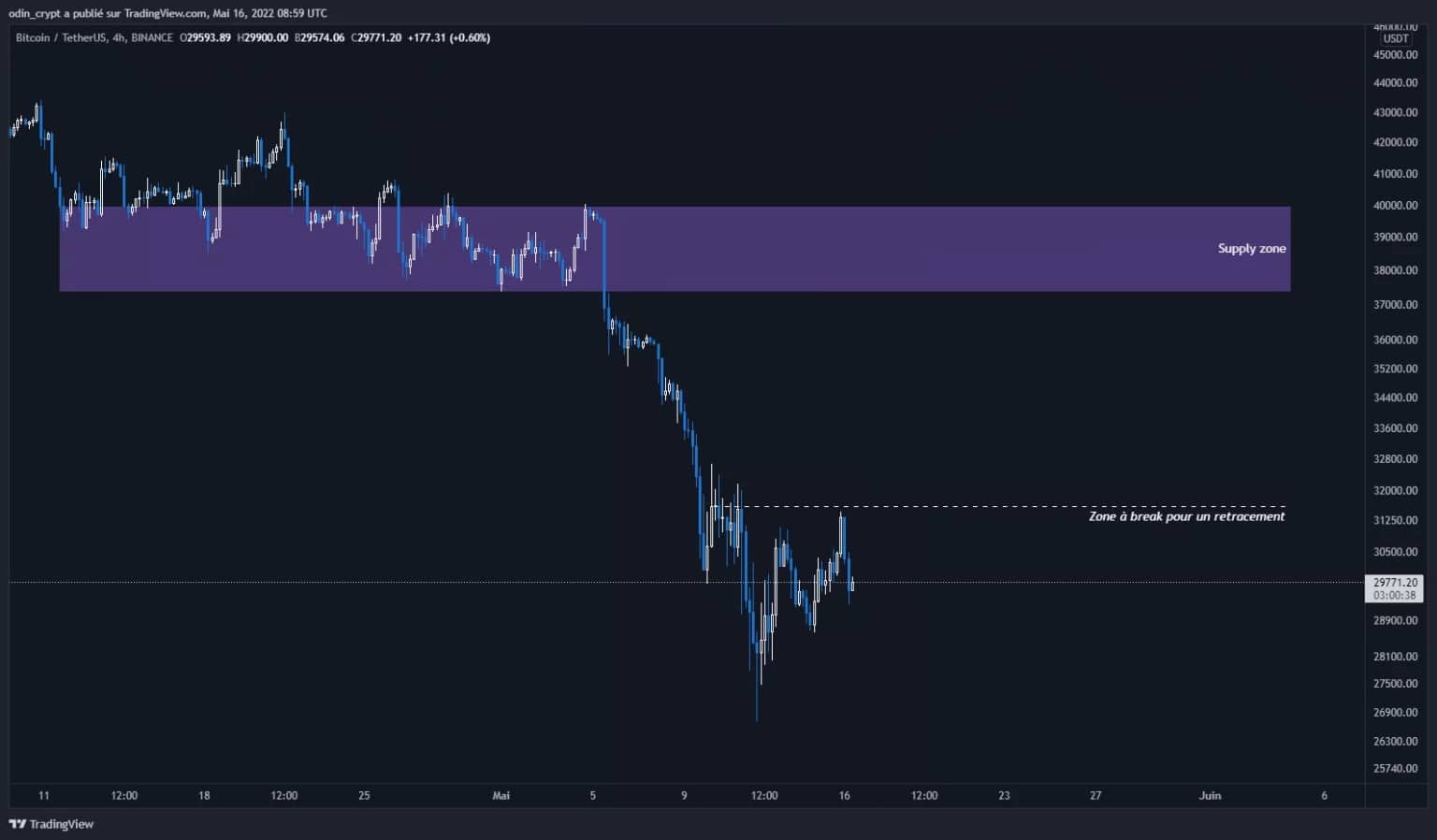 Obrázek 4: Analýza Bitcoinu (BTC) za 4 hodiny