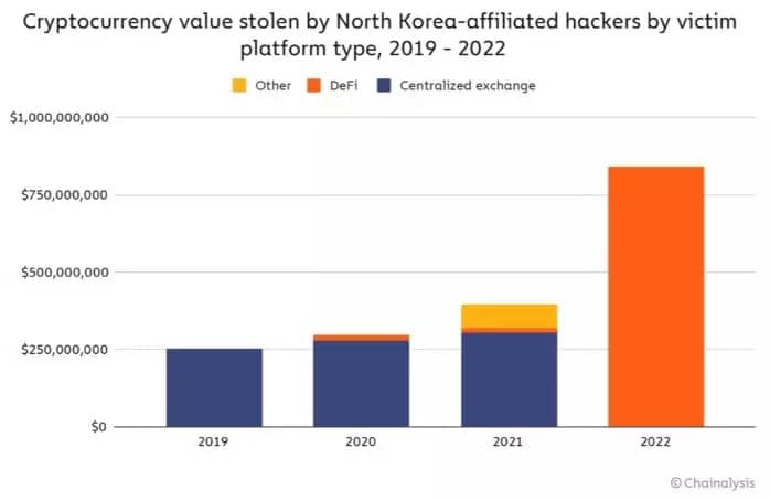 Figura 4 - Fondi rubati dalla Corea del Nord