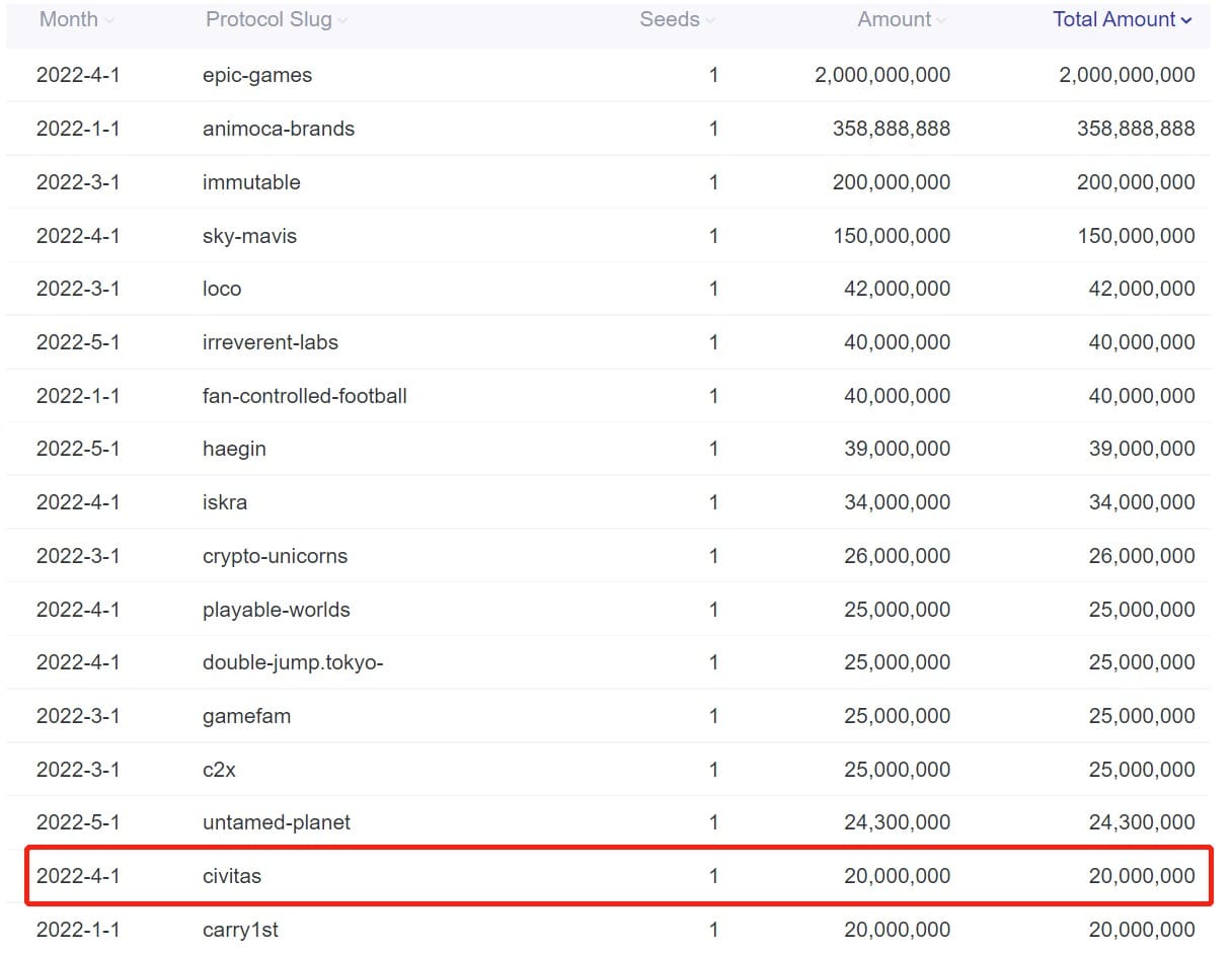 Footprint Analytics - 2022年GameFi项目融资月度排名