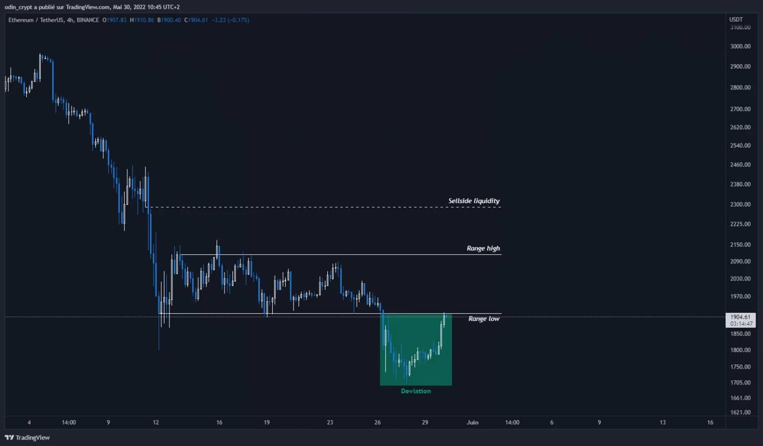 Figure 6: Ether (ETH) analysis in 4H