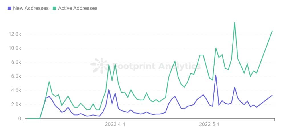 Footprint Analytics - BSC中的GMT转移地址