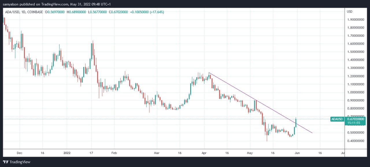 Źródło: ADAUSD na TradingView.com