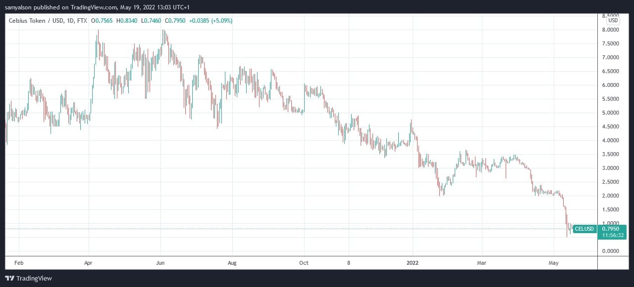 ソースはこちら。CELUSD on TradingView.com