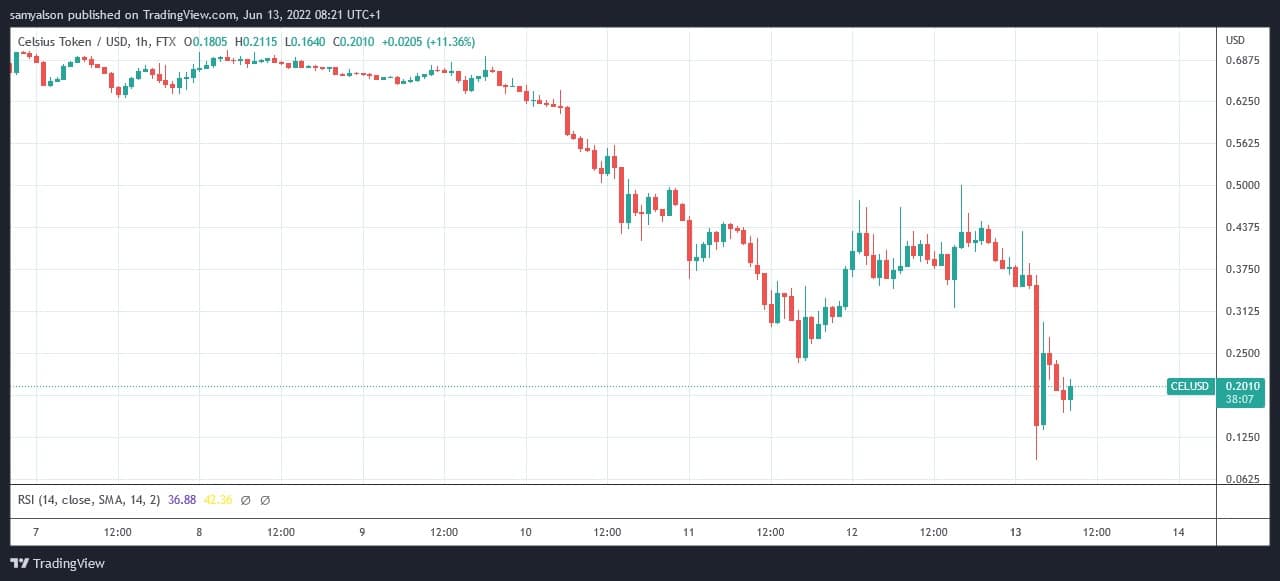 Source : CELUSD sur TradingView.com