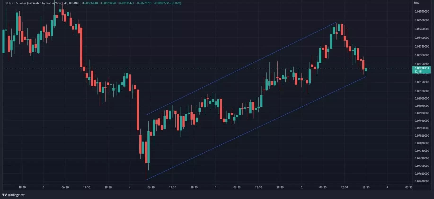 TRX 4-day price