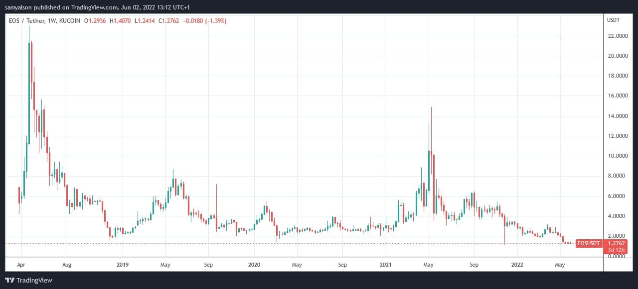 Источник: EOSUSDT на TradingView.com