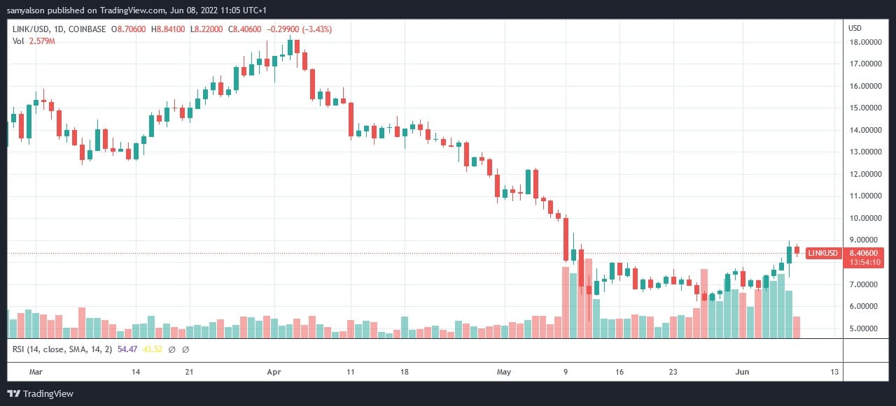 Źródło: LINKUSD na TradingView.com