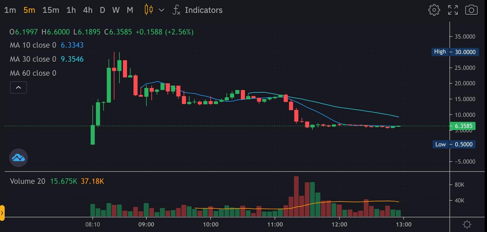 来源。TradingView