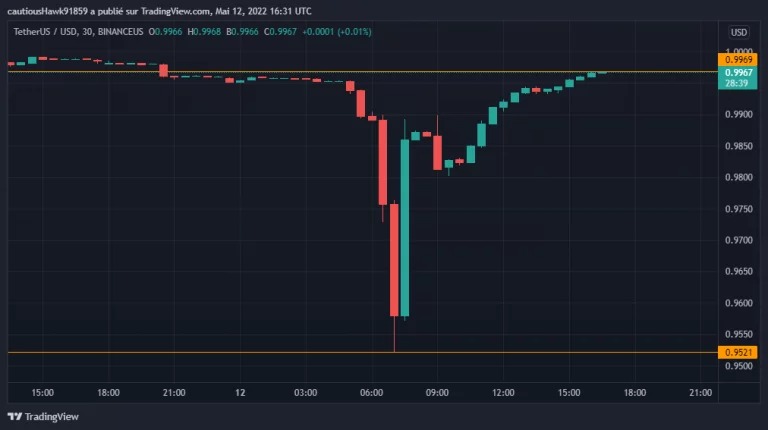USDT затормозился на несколько часов