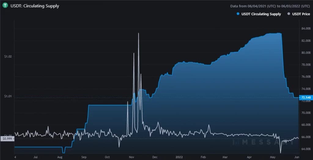 USDT units in circulation over 12 months