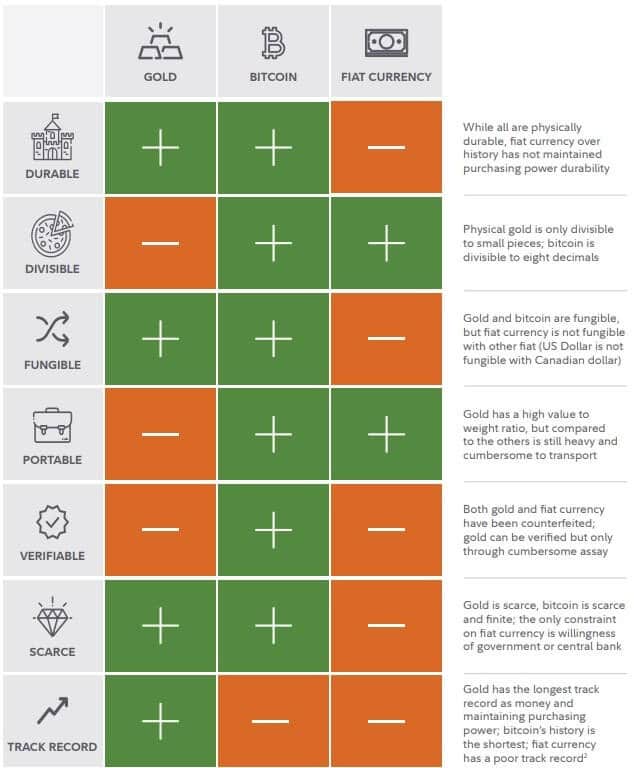 Bitcoin, Gold, and Fiat Money