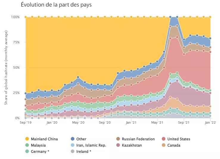 Percentage of Bitcoin hashrate by country