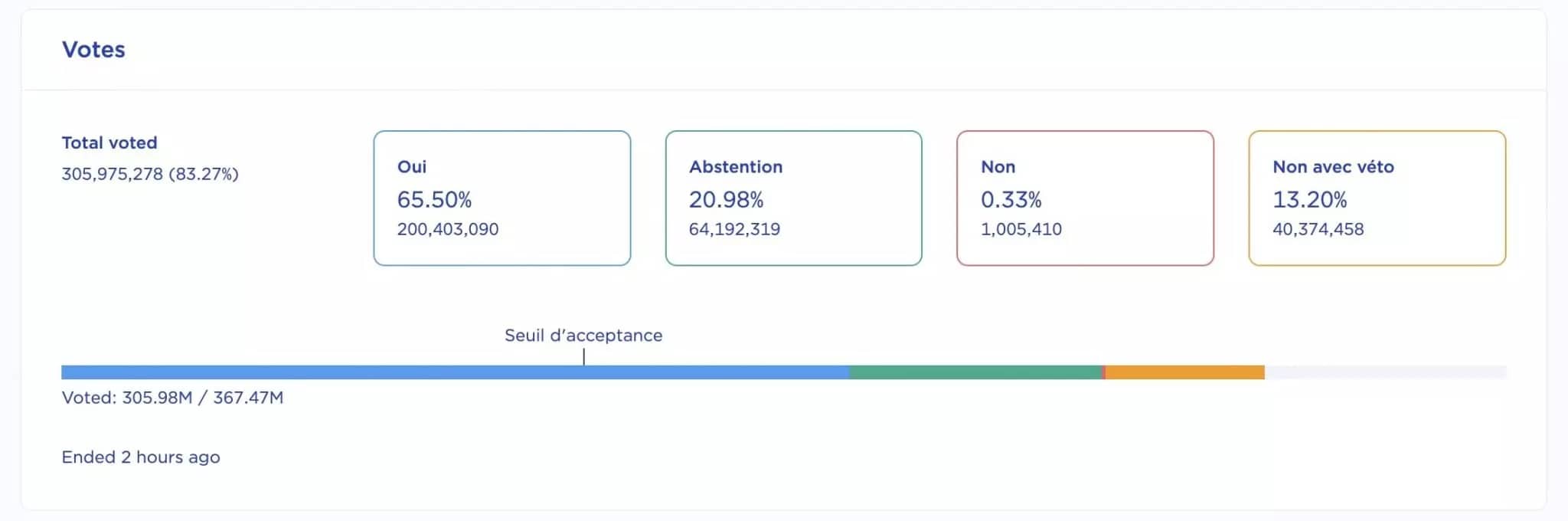 Results of the on-chain vote for the Terra fork proposal