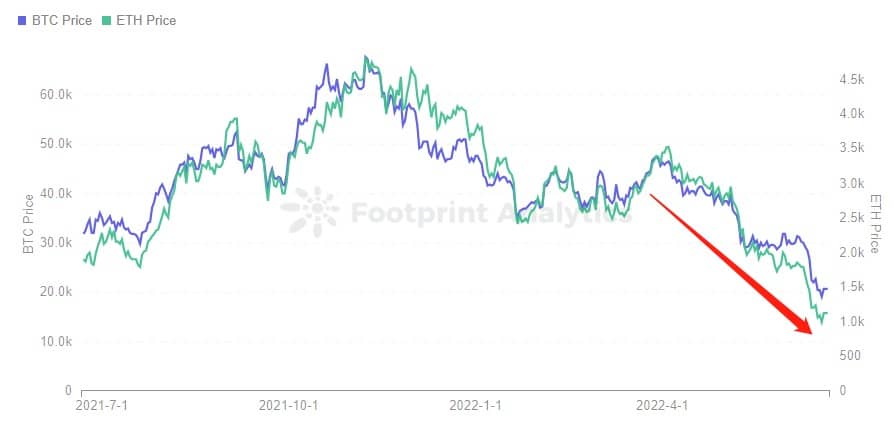 Footprint Analytics - BTC Preis & ETH Preis