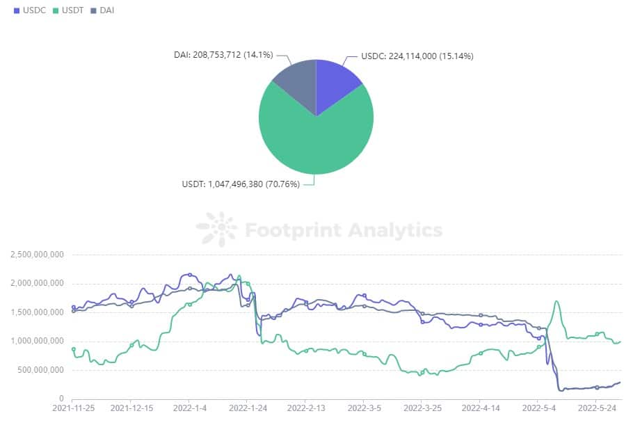 Footprint Analytics - кривая 3pool в Ethereum